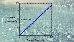TED: 4 ways we can avoid a catastrophic drought | David Sedlak Instructional Video