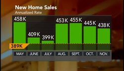 New-Home Sales in U.S. Unexpectedly Fall to 4-Month Low News Clip
