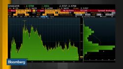 Bonds Yield as a Stock Rotation Alternative: Abramowicz News Clip