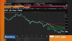 Shanghai Composite Resistance Seen Around 3,050: Chart Partners News Clip