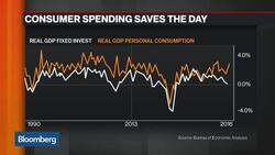 Three Must-See Charts About the U.S. GDP Report News Clip