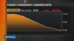 Turkey Cuts Benchmark Rate: Are More to Come? News Clip