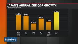 Japan's 2Q GDP Growth Revised Down News Clip