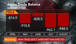 Japan August Trade Deficit Narrower Than Expected News Clip
