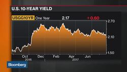 Hollenhorst Says Likelihood of Dec. Fed Rate Hike at 50% News Clip