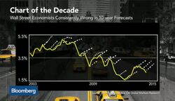 Why Cant Wall Street Economists Get Forecasts Right? News Clip