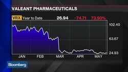 Valeant Rejects Takeda-TPG Takeover: Report News Clip