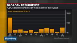 China’s Biggest Banks Seeing Bad Loans Grow at Fastest Pace Since at Least 2017 News Clip