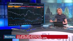 U.K. Inflation Rate Increases to 2.7% in April News Clip
