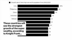 Asia Is the World Leader in Creating New Billionaires News Clip