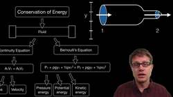 Bernoulli's Equation Instructional Video