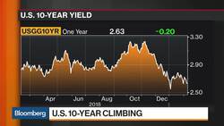 U.S. 10-Year Yield Climbs for Fourth-Straight Day News Clip