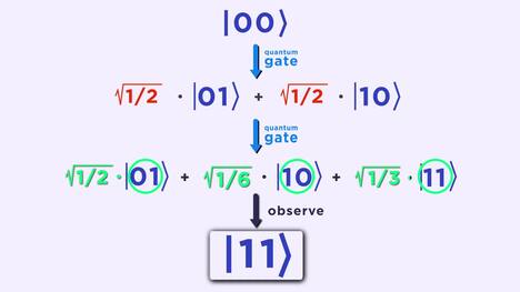 The Mathematics of Quantum Computers