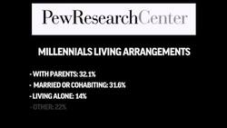 Record Number Of Millennials Living With Parents News Clip