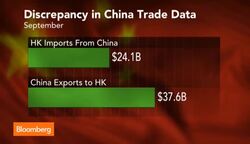 Is China Inflating Its Trade Data? News Clip