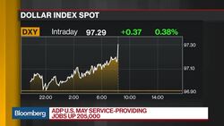 ADP Says U.S. Added 253,000 Jobs in May News Clip