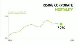 TED: How to build a business that lasts 100 years | Martin Reeves Instructional Video