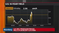 U.S. Producer Prices Fall 0.1% in December News Clip