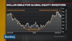 Morning Meeting: U.S. Dollar Smile Theory News Clip
