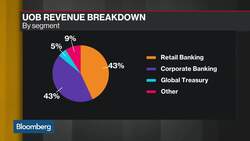 Singapore Banks Relative Well-Positioned to Weather Uncertainties: Analyst News Clip