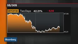 Yardeni Says Bond Market Has Been Rigged by Central Bankers for Almost Ten Years News Clip