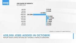 US Economy Adds 638,000 Jobs In October News Clip