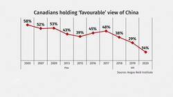 14 per cent of Canadians have 'unfavourable' view of China News Clip