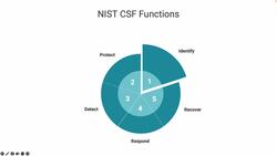 ISO 27001-2022 and NIST CSF controls Instructional Video