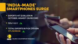 India’s Smartphone Exports See 70% Growth In October News Clip