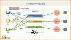 Apache Kafka - Real-time Stream Processing (Master Class) - Caution with States Instructional Video