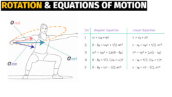 Rotation with Constant Angular Acceleration Instructional Video