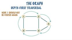 From 0 to 1 Data Structures & Algorithms in Java - Graph Traversal - Depth First And Breadth First Instructional Video