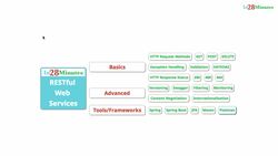 Master Microservices with Spring Boot and Spring Cloud - Microservices and RESTful APIs with Spring Boot and Spring Cloud Instructional Video