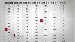 Canada’s broken student violence reporting system News Clip