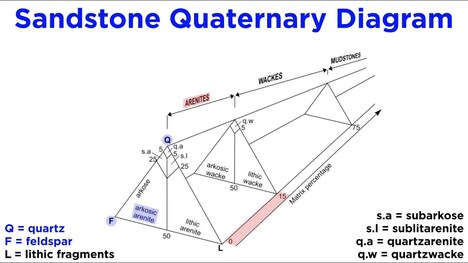 Classification of Sedimentary Rocks Part 1: Terrigenous/Siliciclastic Rocks