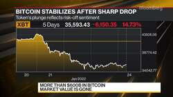 Crypto Currencies Meltdown Erases More Than $1 Trillion in Market Value News Clip