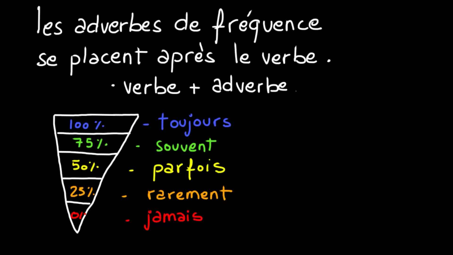 Frequency adverbs in French