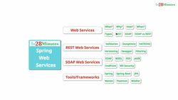 Master Java Web Services and REST API with Spring Boot- Introduction to Web Services - An Overview Instructional Video