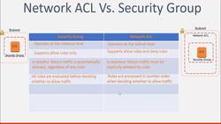 AWS Tutorial AWS Solutions Architect and SysOps Administrator - Network ACLs Versus Security Groups Instructional Video