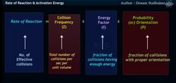 The Power of Rate of Reaction and Activation Energy Instructional Video