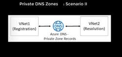 AZ-104: Microsoft Azure Administrator Full Course - Private Zone - Scenario II Instructional Video