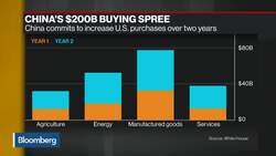 China Cuts Tariffs on $75 Billion of U.S. Goods News Clip