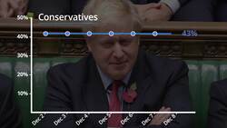 General Election 2019: Opinion polls over the last seven days News Clip