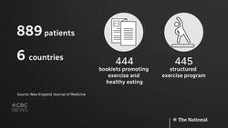 Exercise can improve colon cancer recovery, study suggests News Clip