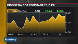 Ciptadana Securities’s Reinaldo on Indonesia Infrastructure, FDI, Economic Risks News Clip