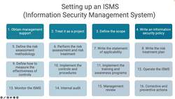 Setting up an ISMS in ISO 27001 Instructional Video