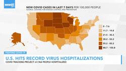 U.S. Hits Record Number Of Virus Hospitalizations News Clip