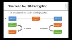 gRPC [Golang] Master Class Build Modern API and Microservices - [Theory] SSL Security Instructional Video