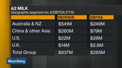 New Zealand's A2 Milk Building Brand in U.S., China: CEO News Clip