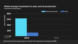 Global fossil fuel demand will peak before 2030, report says News Clip